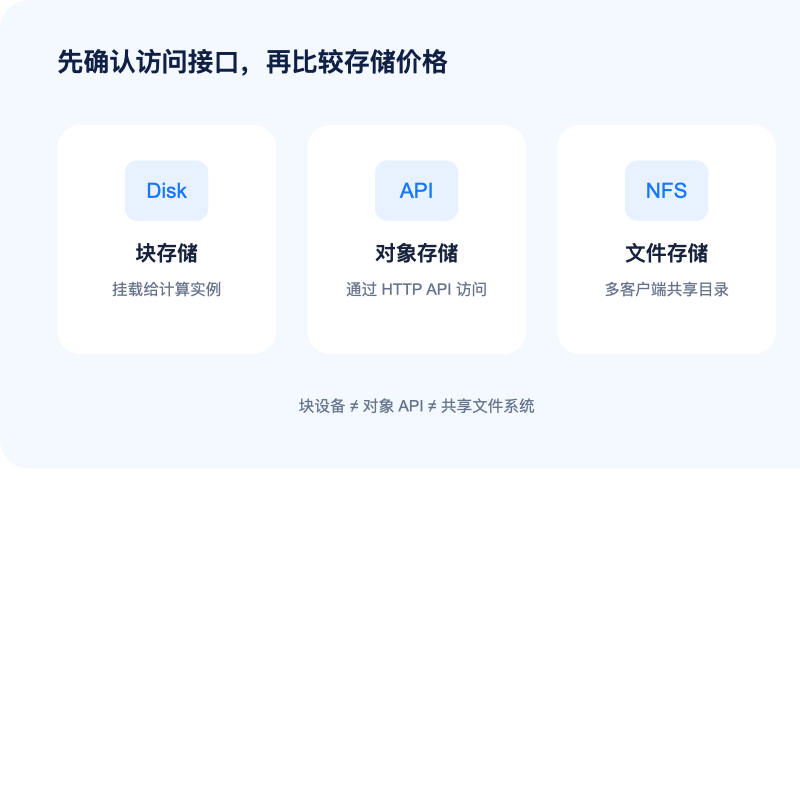块存储、对象存储与文件存储访问方式对比图