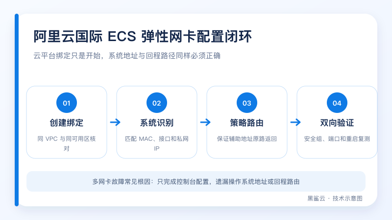 阿里云国际 ECS 弹性网卡从控制台创建绑定、系统识别、策略路由到双向验证的配置示意图