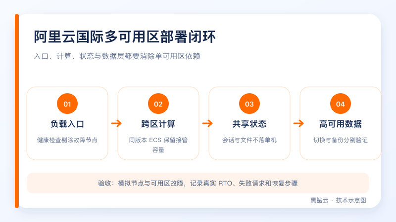 阿里云国际多可用区从负载入口、跨区计算、无状态应用到高可用数据层的四层部署示意图