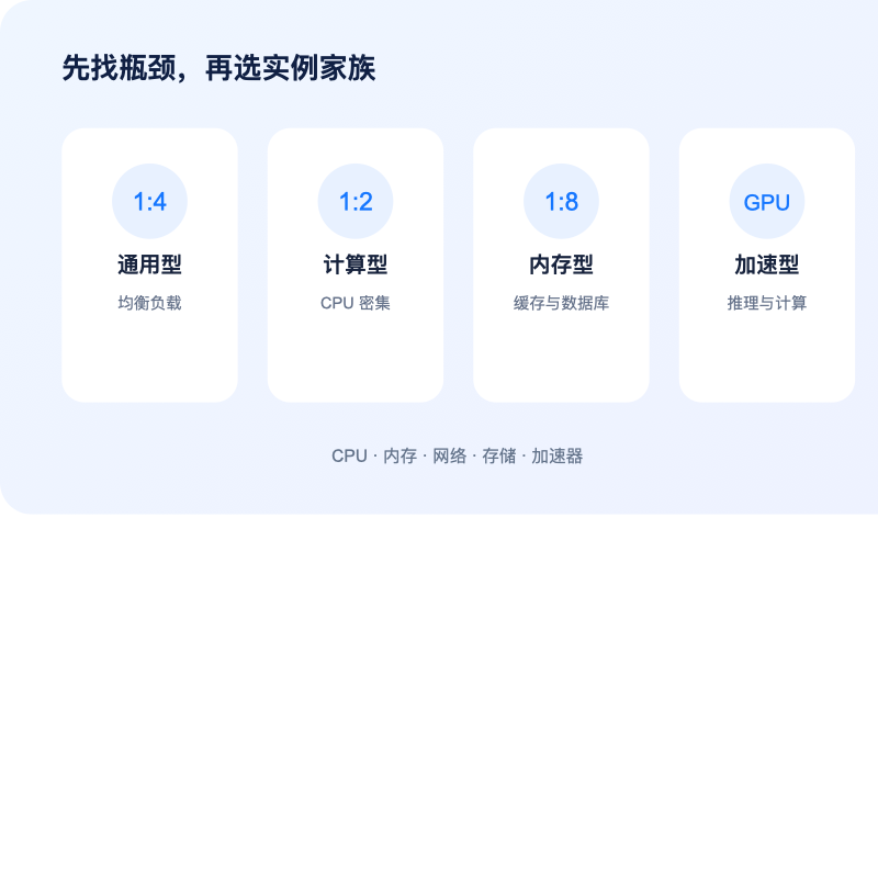 通用型、计算型、内存型与 GPU 实例选型示意图