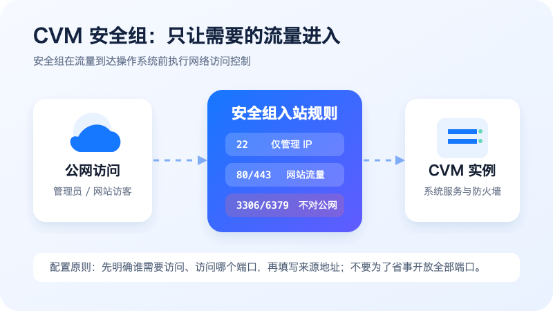 腾讯云国际 CVM 安全组入站规则与最小开放端口示意图
