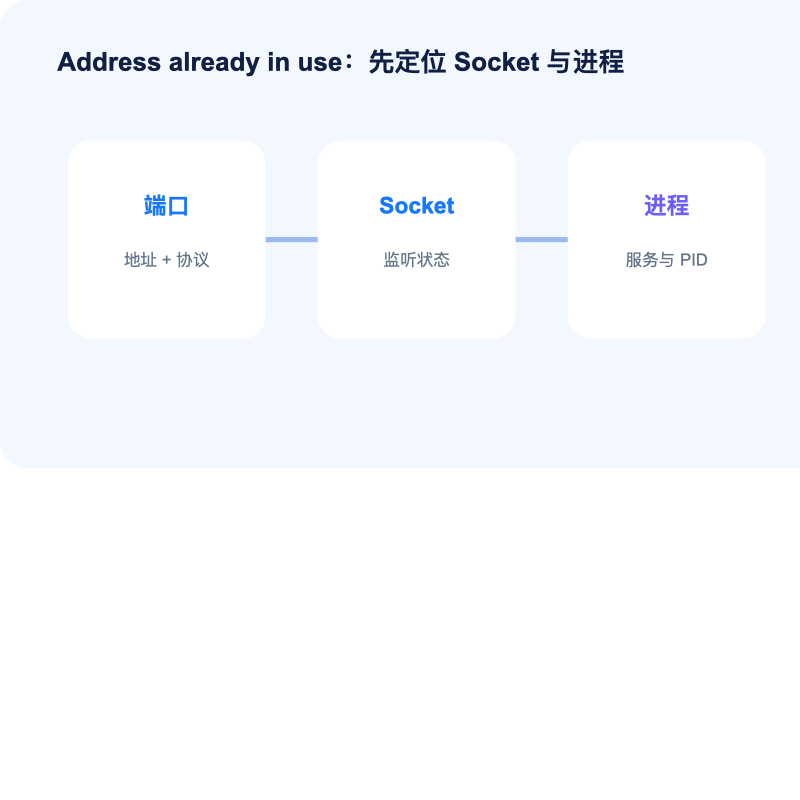 Linux 端口 Socket 与进程定位关系图
