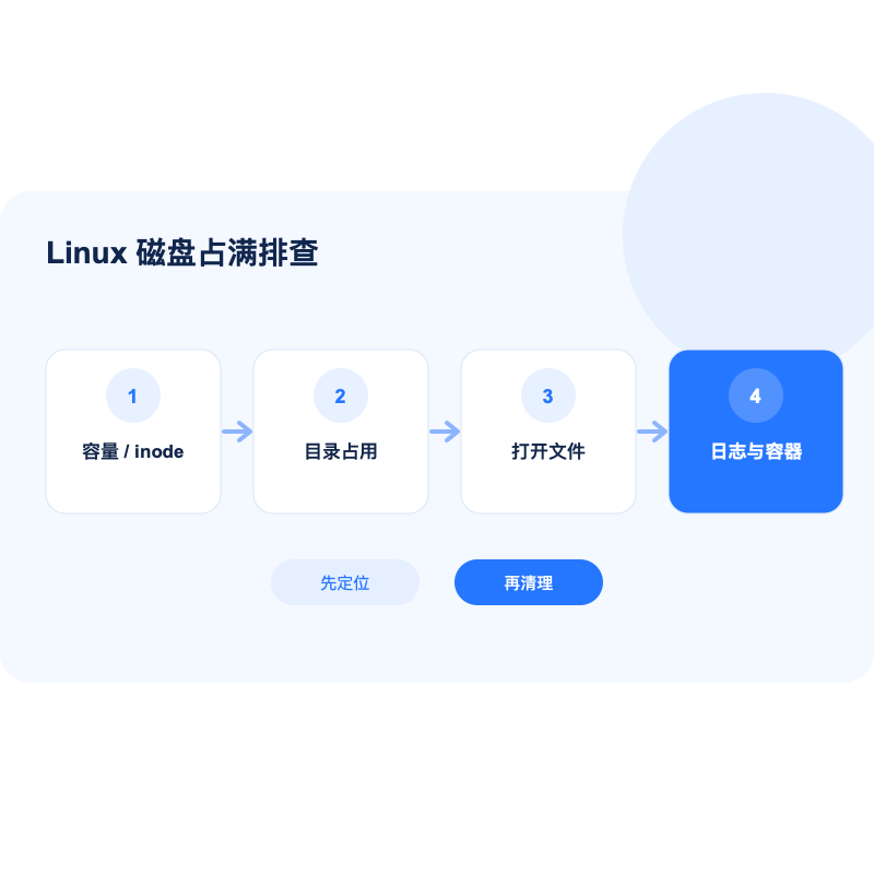 Linux 云服务器从容量、inode、目录、打开文件到容器日志的磁盘满排查路径