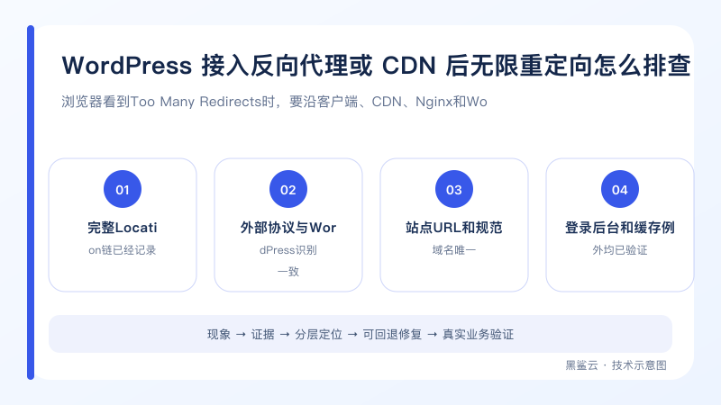 WordPress 接入反向代理或 CDN 后无限重定向怎么排查的分层排查流程图