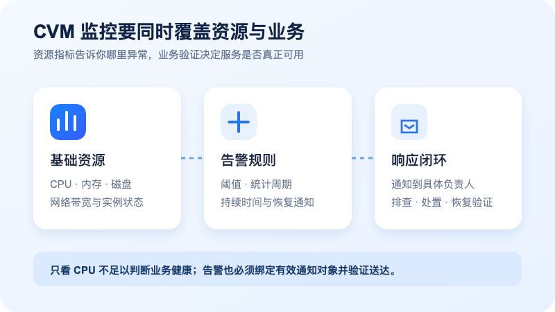 腾讯云国际 CVM 基础资源、告警规则和故障响应三个监控层级