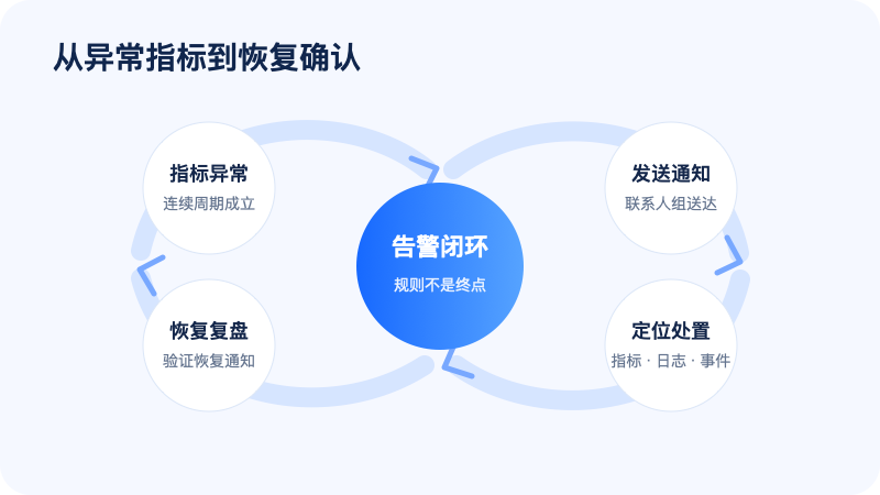 阿里云国际 ECS 从指标异常到通知和处置的告警闭环
