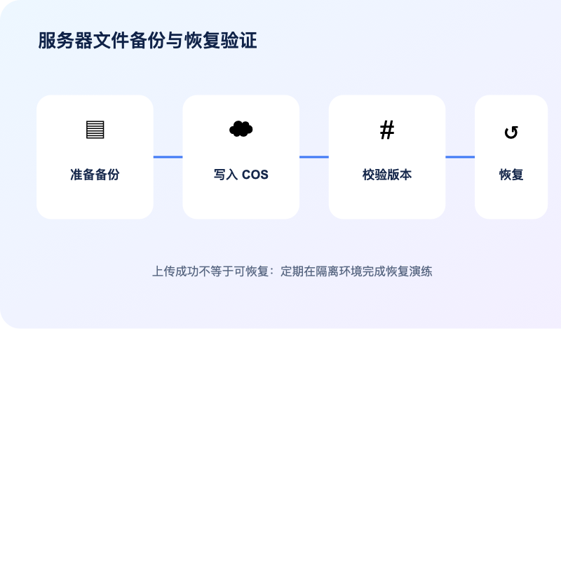 腾讯云国际 CVM 文件备份到 COS 并执行恢复验证流程图
