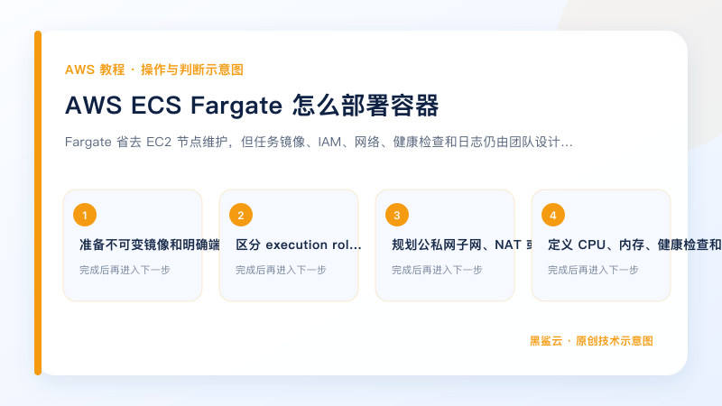 AWS ECS Fargate 怎么部署容器的关键检查点和操作顺序示意图