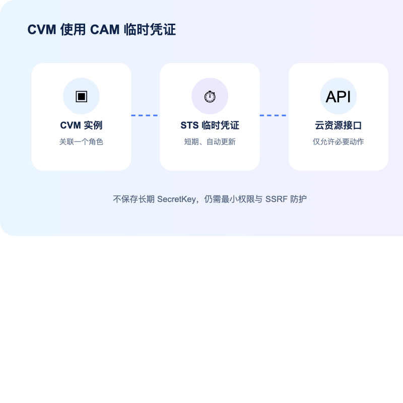 腾讯云国际 CAM 角色为 CVM 提供临时凭证流程图