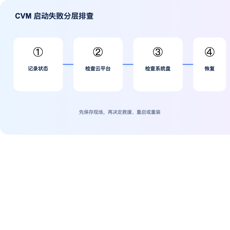 腾讯云国际 CVM 实例无法启动分层排查流程图