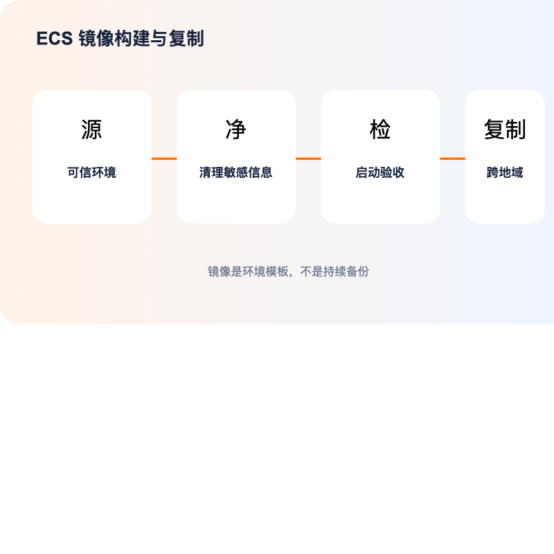 阿里云国际 ECS 公共镜像自定义镜像与跨地域复制流程图