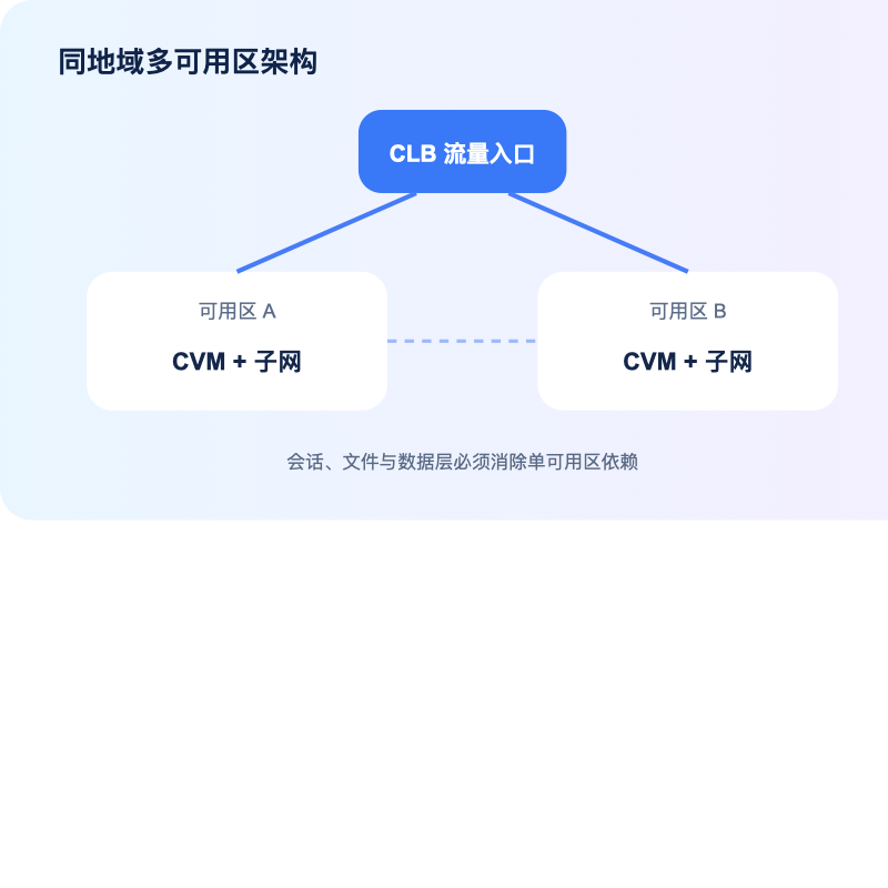 腾讯云国际 CLB 与跨可用区 CVM 高可用架构图