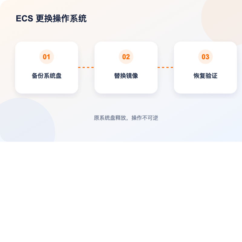 阿里云国际 ECS 更换操作系统步骤