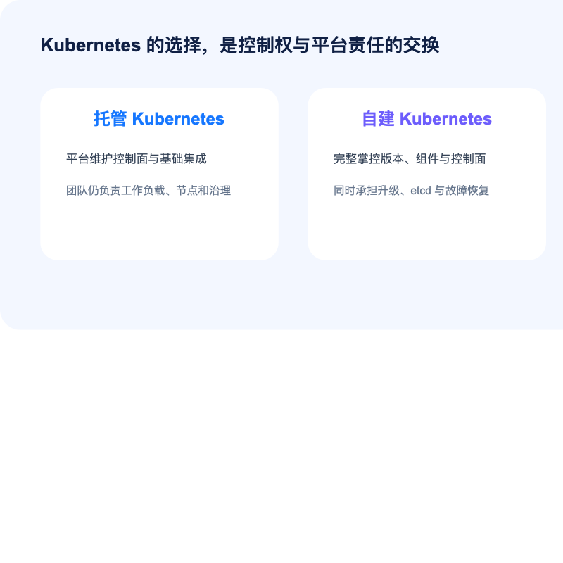托管与自建 Kubernetes 运维责任边界图