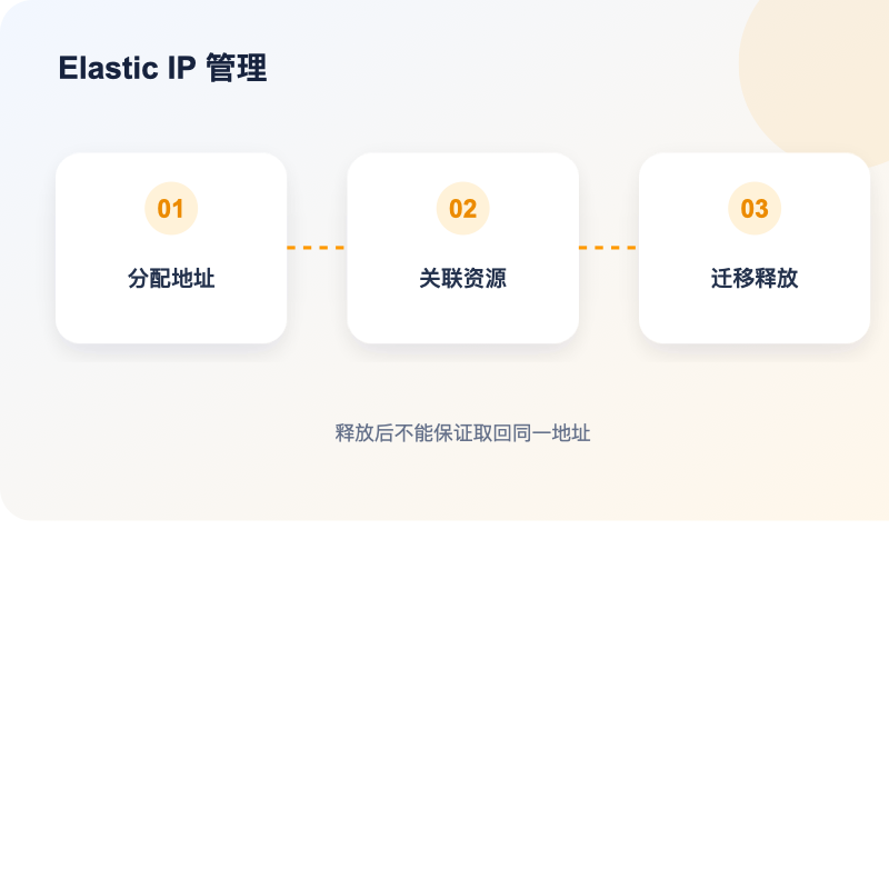 AWS Elastic IP 分配关联解绑与释放流程图