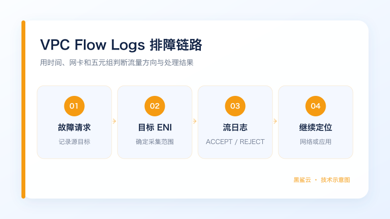 AWS 故障请求、目标 ENI、VPC Flow Logs 与后续定位的图文排障链路