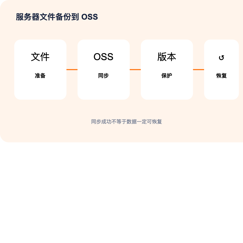 阿里云国际 ECS 文件备份到 OSS 与恢复验证流程图