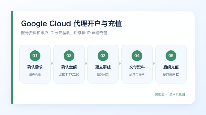 Google Cloud 从确认账户需求、USDT 金额、建立服务群到资料交付和 ID 充值的图文流程