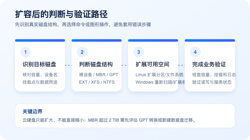 腾讯云国际 CVM 云硬盘扩容后的磁盘识别、结构判断、空间扩展和业务验证流程