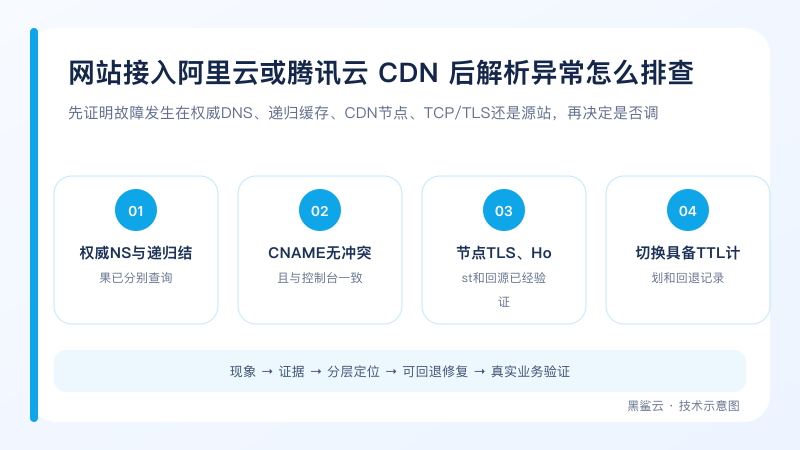 网站接入阿里云或腾讯云 CDN 后解析异常怎么排查的分层排查流程图