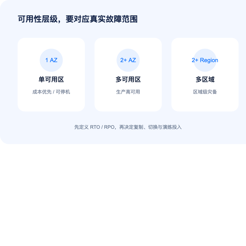 单可用区、多可用区与多区域高可用层级示意图