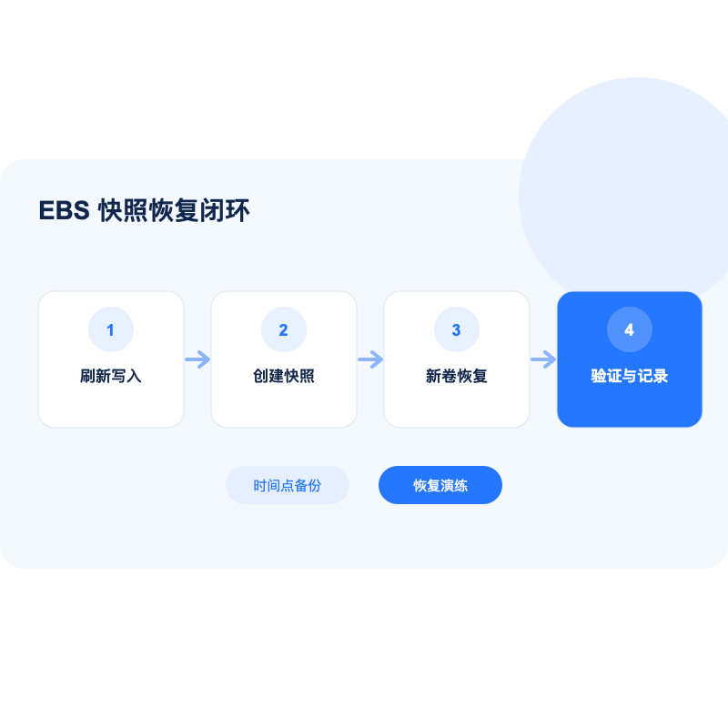 AWS EBS 从创建快照、自动保留到新卷恢复和验证的生命周期