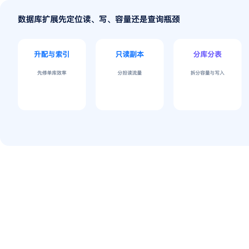 数据库升配、只读副本与分库分表选型图