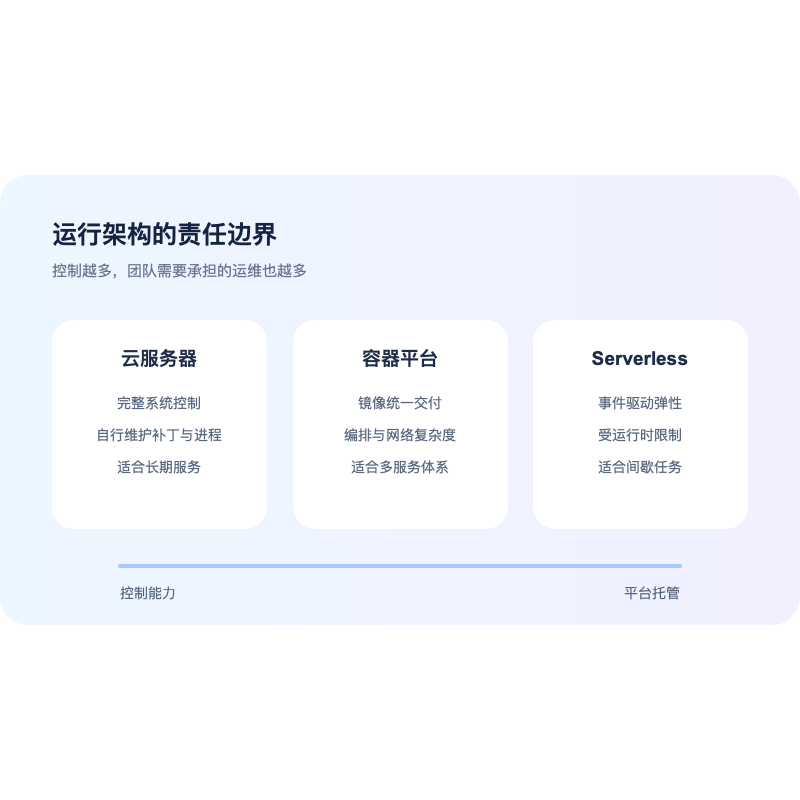 云服务器容器平台与 Serverless 运维责任边界