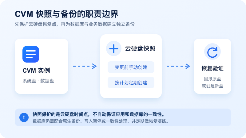 腾讯云国际 CVM 快照、定期备份与恢复验证关系图