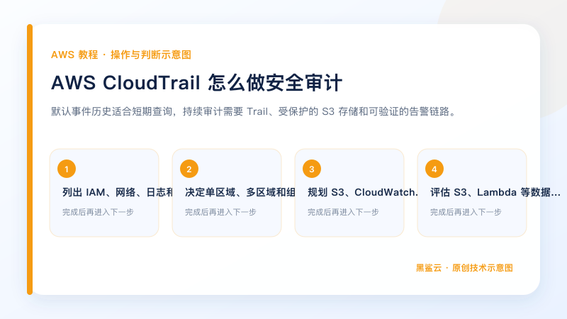 AWS CloudTrail 怎么做安全审计的关键检查点和操作顺序示意图