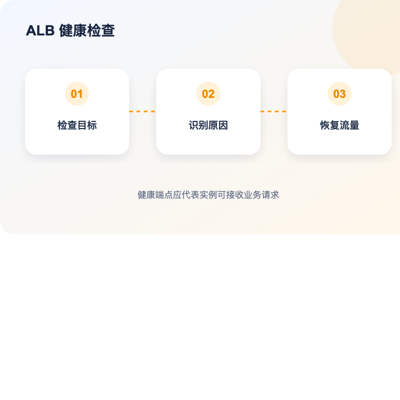AWS ALB 目标组健康检查与故障隔离示意图