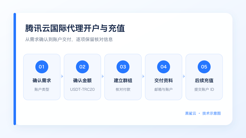 腾讯云国际从确认账户需求、USDT 金额、建立服务群到资料交付和 ID 充值的图文流程