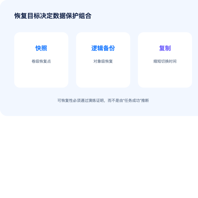 快照、逻辑备份与跨区域复制选型图