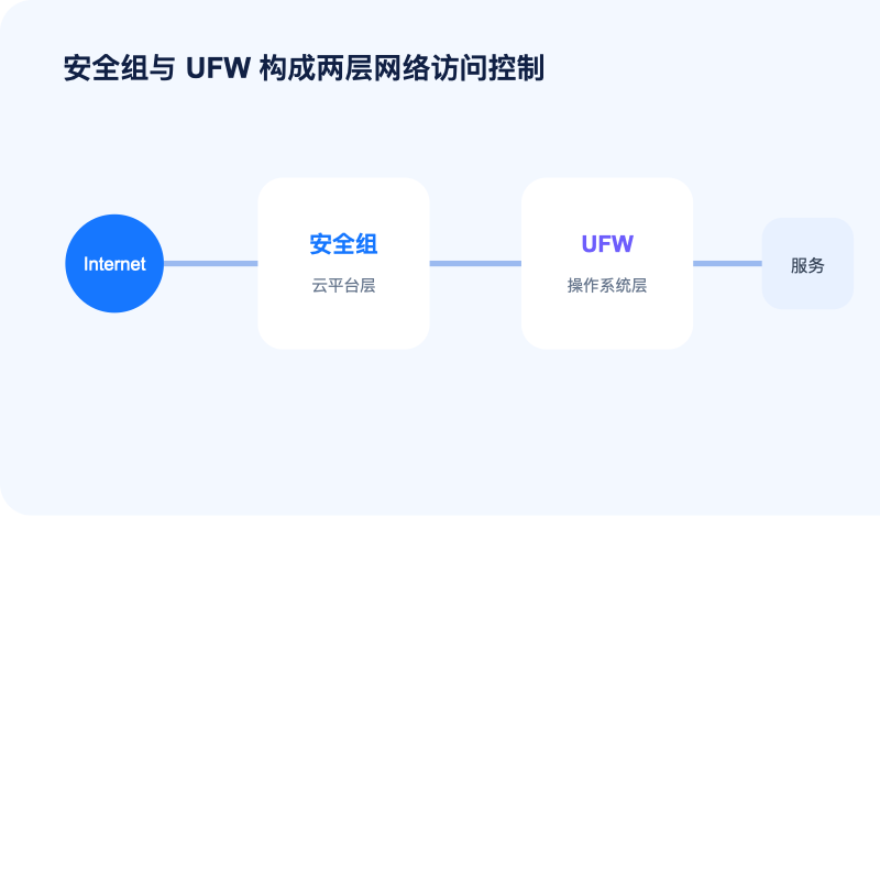云安全组与 Ubuntu UFW 双层防火墙示意图
