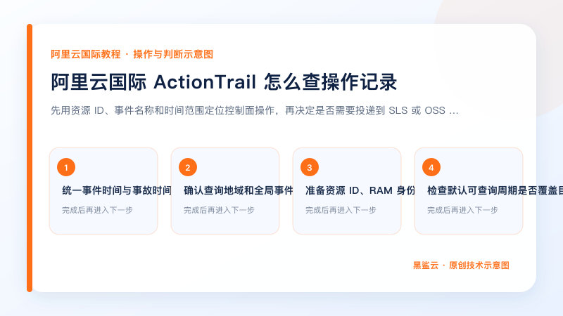 阿里云国际 ActionTrail 怎么查操作记录的关键检查点和操作顺序示意图