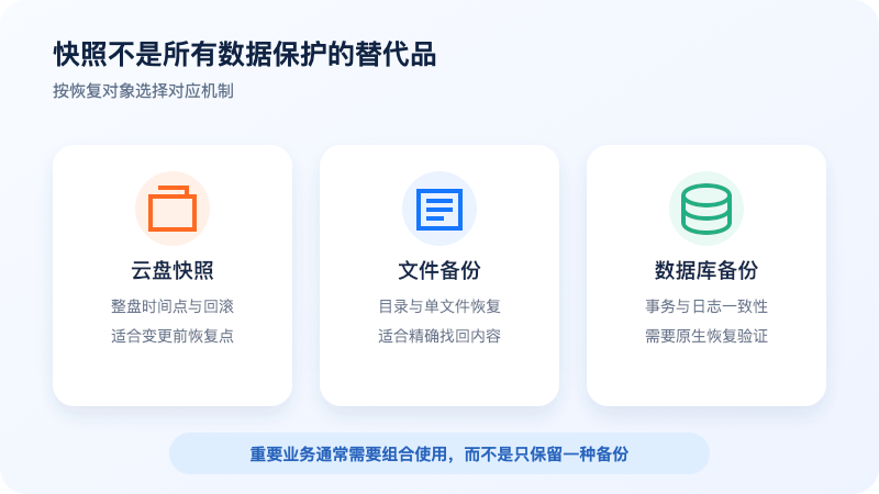 阿里云国际 ECS 快照、文件备份和数据库备份的职责边界