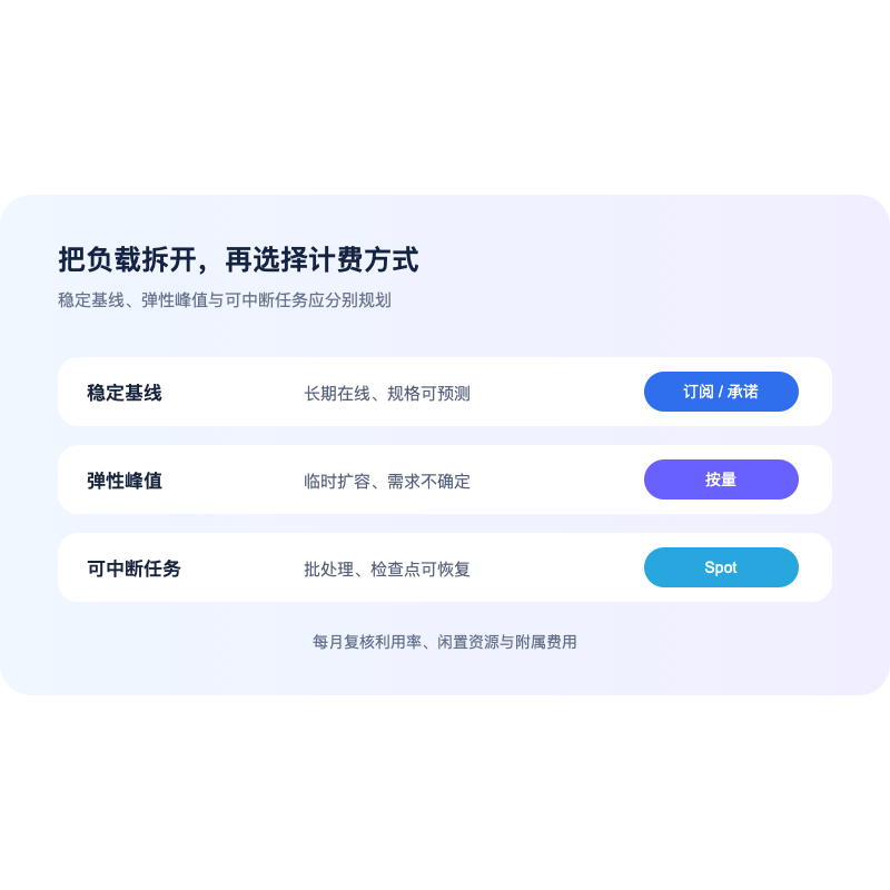 云服务器按量包年包月承诺折扣和 Spot 选择图
