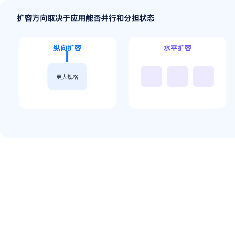 云服务器纵向扩容与水平扩容选型示意图