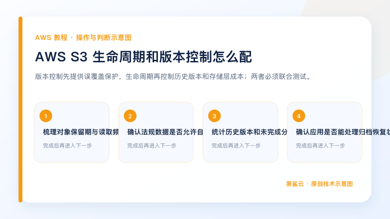 AWS S3 生命周期和版本控制怎么配的关键检查点和操作顺序示意图