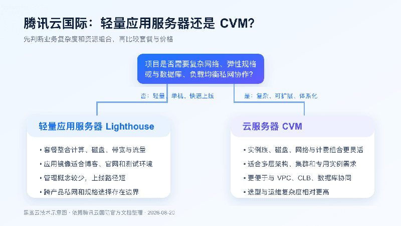 腾讯云国际 Lighthouse 与 CVM 选型判断路径示意图