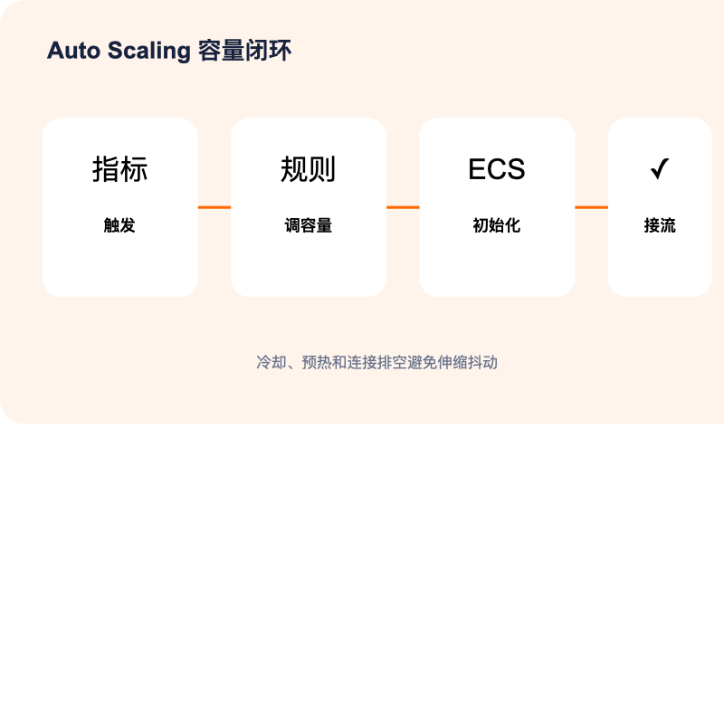 阿里云国际弹性伸缩从规则到健康接入流程图