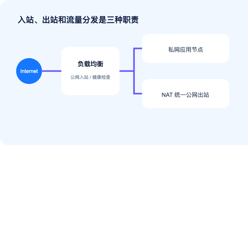 公网 IP、负载均衡与 NAT 网关流量职责图