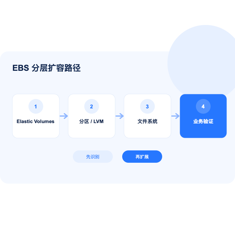 AWS EBS 卷、分区、LVM 和文件系统的分层扩容路径