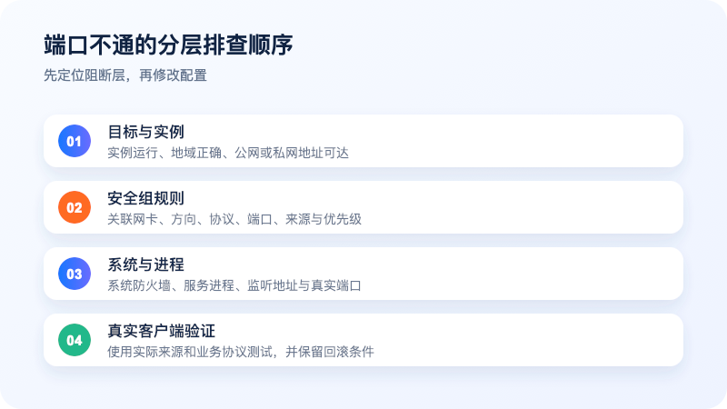 阿里云国际 ECS 端口不通时从公网地址到安全组、系统防火墙和应用进程的排查顺序