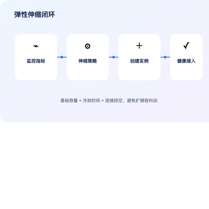 腾讯云国际弹性伸缩组从指标到实例扩缩容流程图