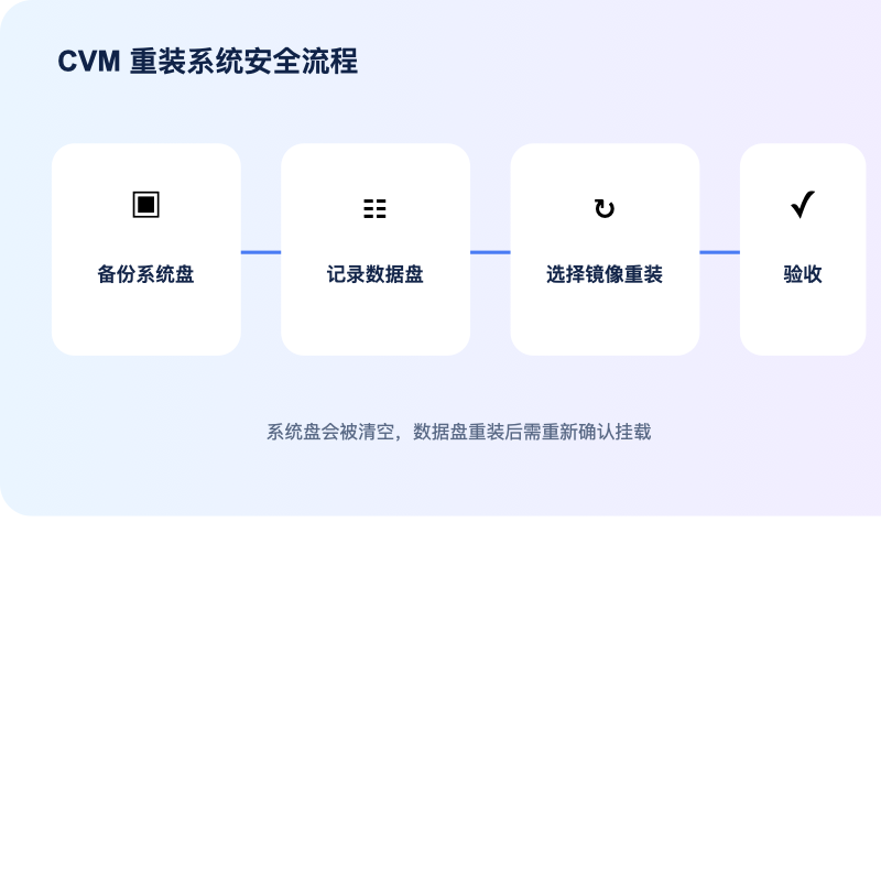 腾讯云国际 CVM 重装系统前后检查流程图