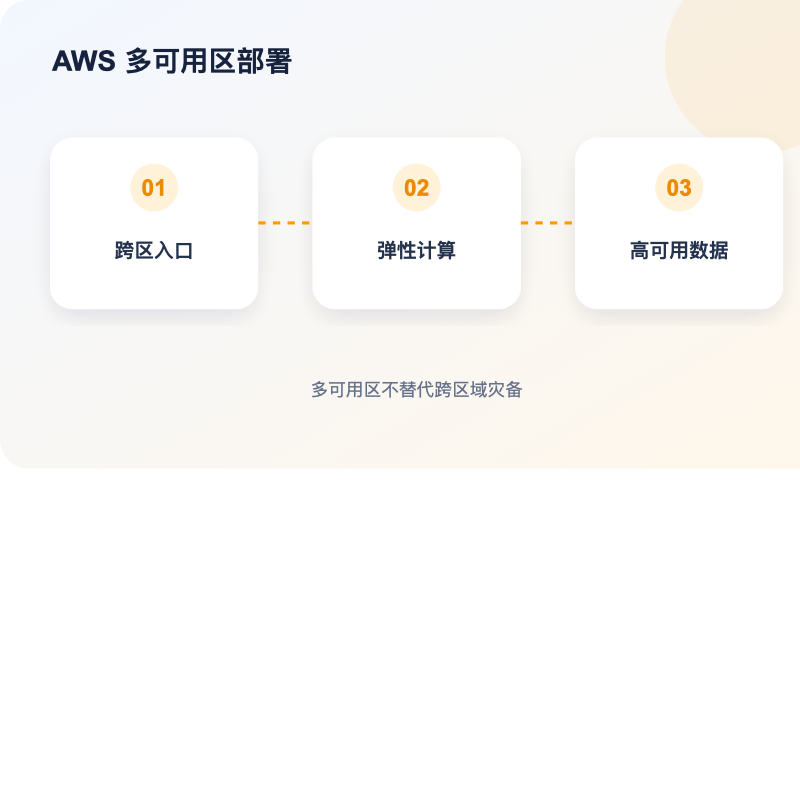 AWS ALB EC2 与数据层多可用区架构图