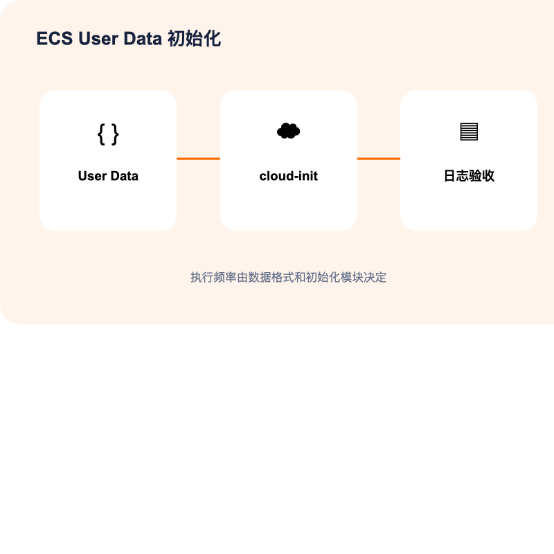 阿里云国际 ECS User Data 与 cloud-init 执行流程图