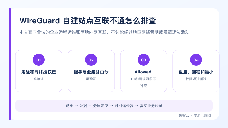 WireGuard 自建站点互联不通怎么排查的分层排查流程图