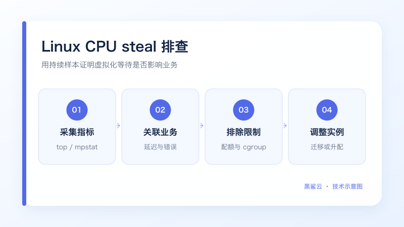 Linux 从采集 CPU steal、关联业务、排除限制到调整实例的图文排查流程